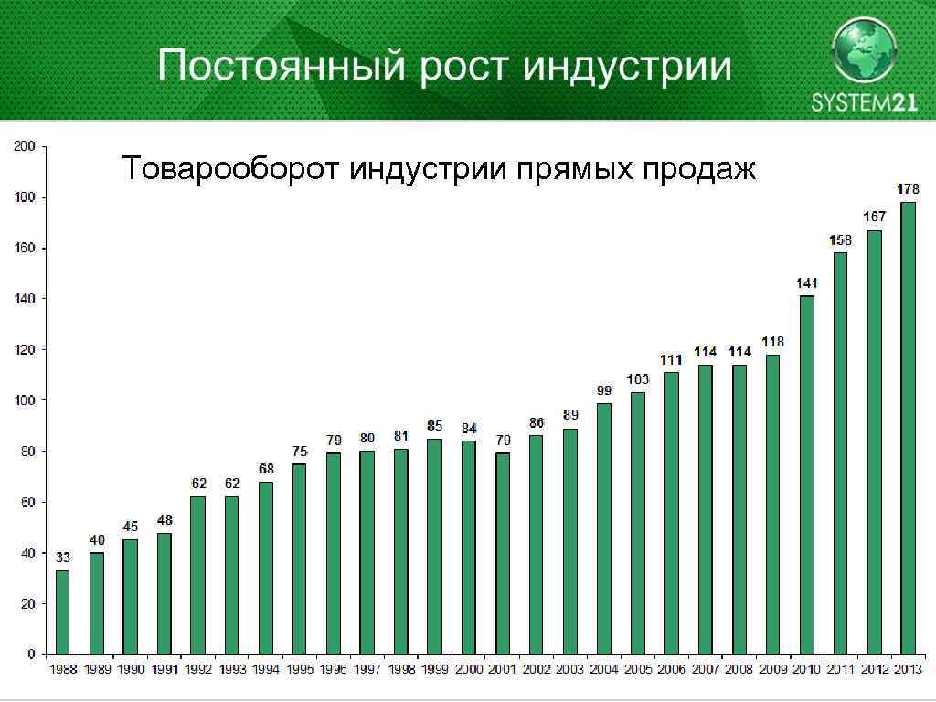 Товарооборот индустрии прямых продаж 