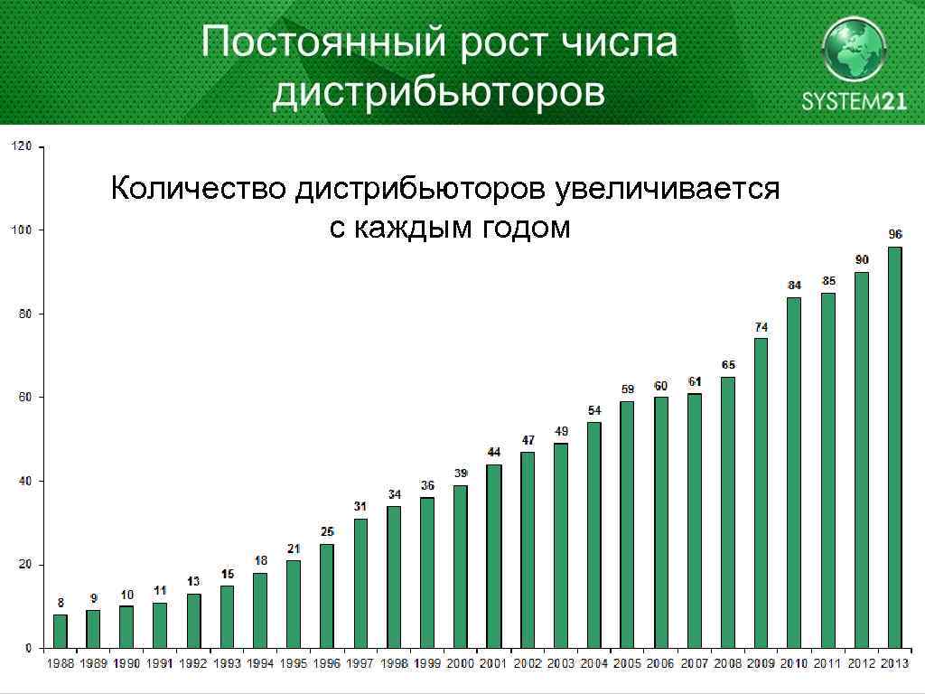 Количество дистрибьюторов увеличивается с каждым годом 