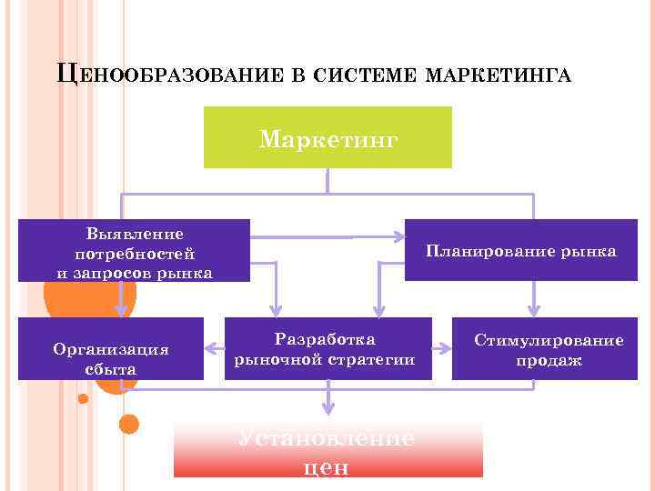 ЦЕНООБРАЗОВАНИЕ В СИСТЕМЕ МАРКЕТИНГА Маркетинг Выявление потребностей и запросов рынка Организация сбыта Планирование рынка