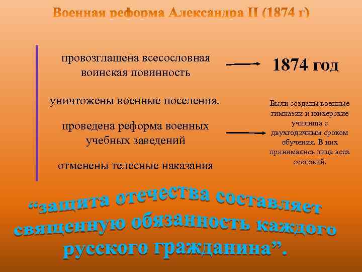 провозглашена всесословная воинская повинность уничтожены военные поселения. проведена реформа военных учебных заведений отменены телесные