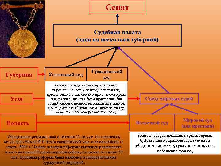 Сенат Судебная палата (одна на несколько губерний) Губерния Уголовный суд Гражданский суд (всякого рода