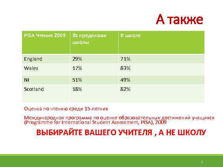 А также PISA Чтение 2009 За пределами школы В школе England 29% 71% Wales