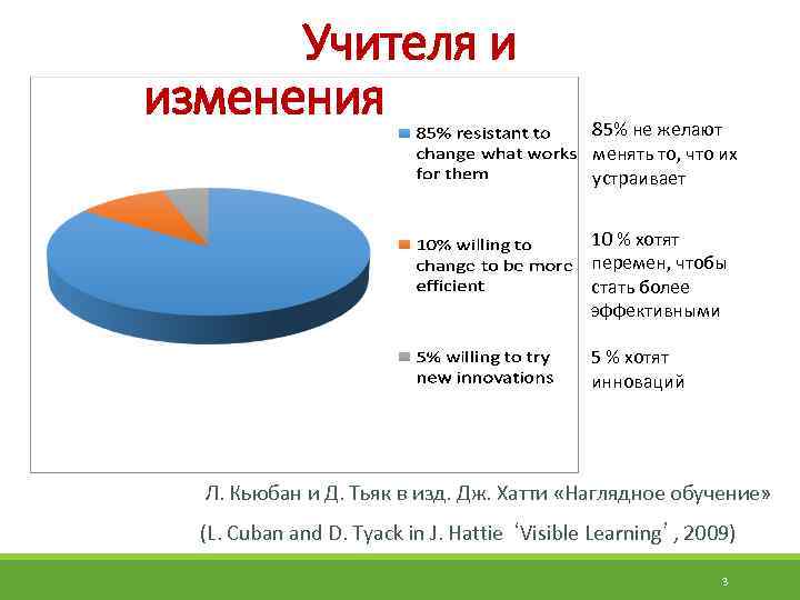 Учителя и изменения 85% не желают менять то, что их устраивает 10 % хотят