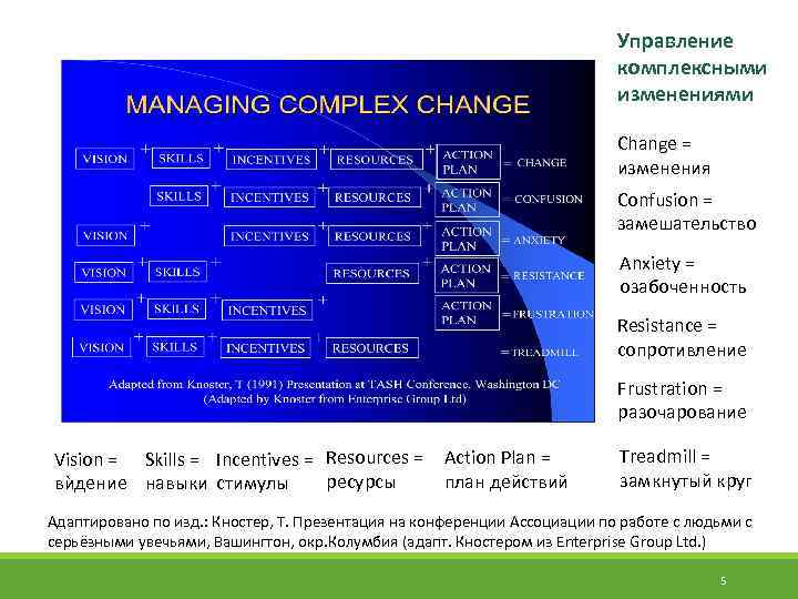 Управление комплексными изменениями Change = изменения Confusion = замешательство Anxiety = озабоченность Resistance =