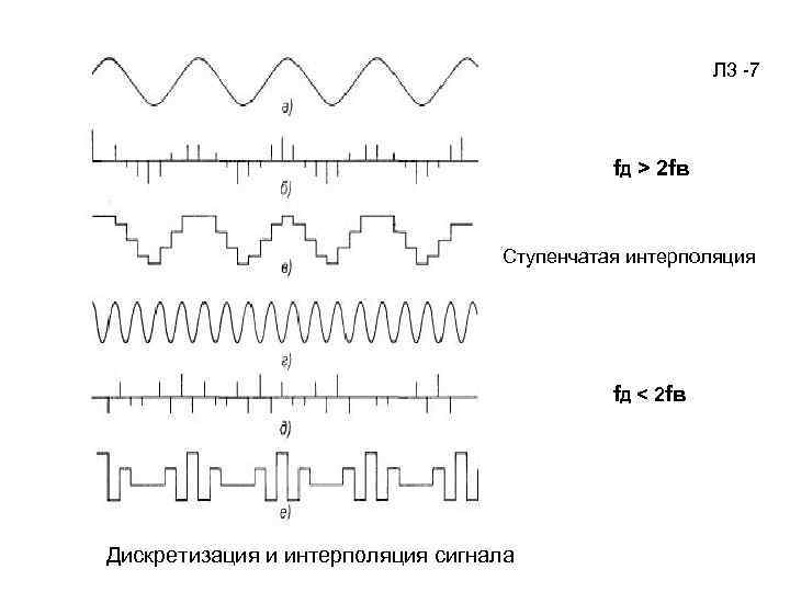  Л 3 -7 f. Д > 2 fв Ступенчатая интерполяция f. Д <