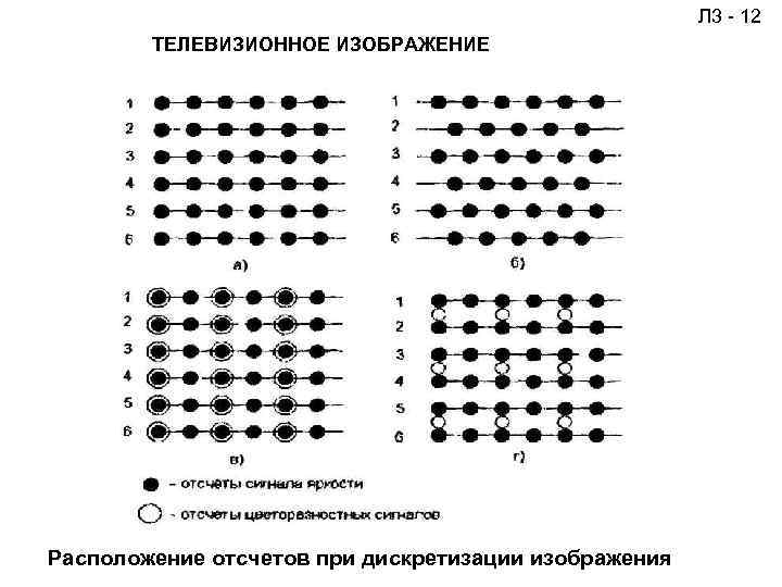  Л 3 - 12 ТЕЛЕВИЗИОННОЕ ИЗОБРАЖЕНИЕ Расположение отсчетов при дискретизации изображения 
