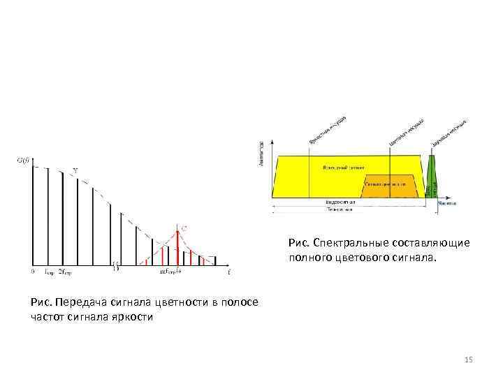 Рис. Спектральные составляющие полного цветового сигнала. Рис. Передача сигнала цветности в полосе частот сигнала