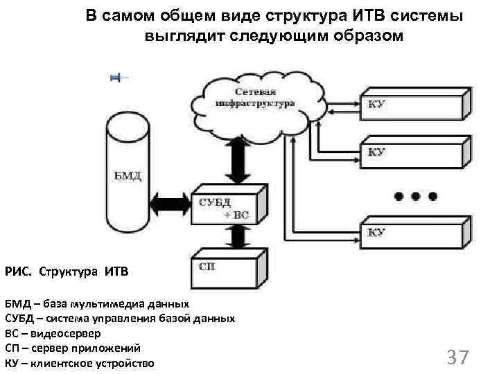 В самом общем виде структура ИТВ системы выглядит следующим образом РИС. Структура ИТВ БМД