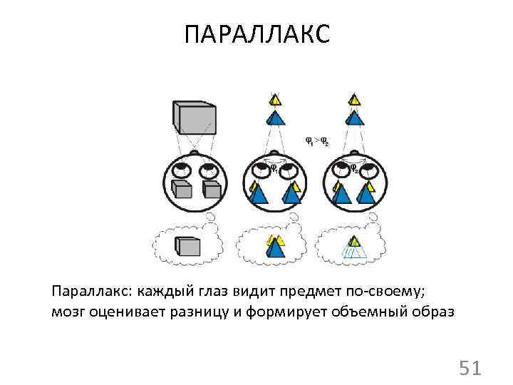 ПАРАЛЛАКС Параллакс: каждый глаз видит предмет по своему; мозг оценивает разницу и формирует объемный