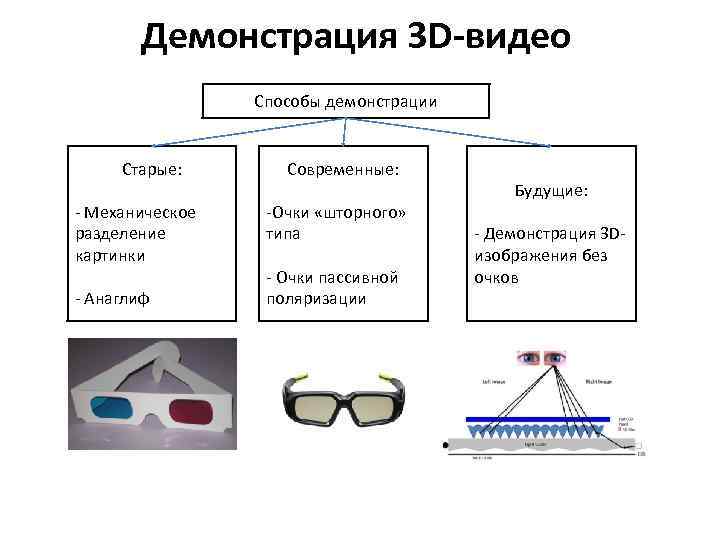 Демонстрация 3 D-видео Способы демонстрации Старые: Механическое разделение картинки Анаглиф Современные: Очки «шторного» типа