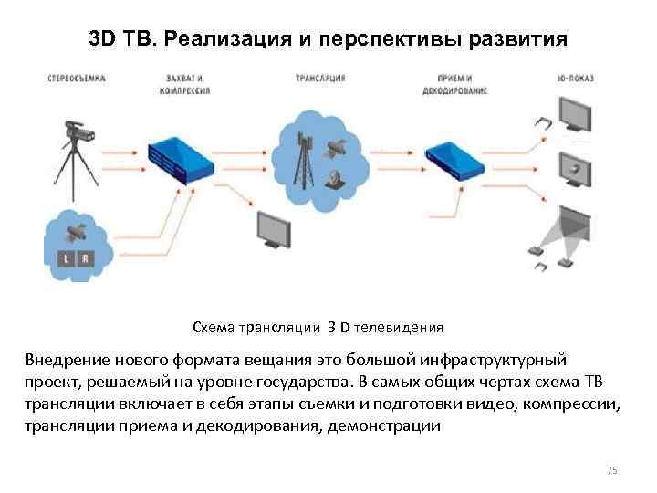 3 D ТВ. Реализация и перспективы развития Схема трансляции 3 D телевидения Внедрение нового