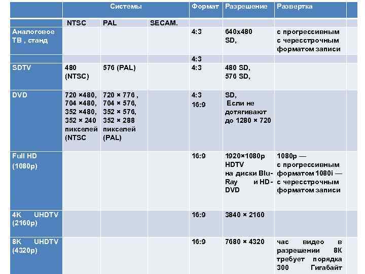  Системы Формат Разрешение Развертка 640 х480 SD, 576 SD, Если не дотягивают до