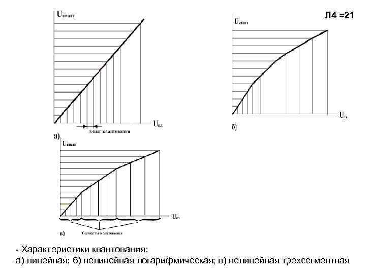 Л 4 =21 Характеристики квантования: а) линейная; б) нелинейная логарифмическая; в) нелинейная трехсегментная 