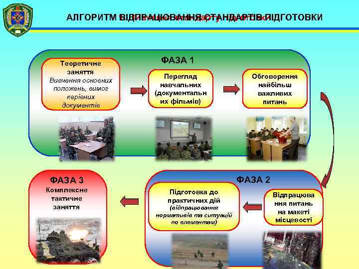 АЛГОРИТМ 1. Вивчення стандарту підготовки ВІДПРАЦЮВАННЯ СТАНДАРТІВ ПІДГОТОВКИ Теоретичне заняття Вивчення основних положень, вимог