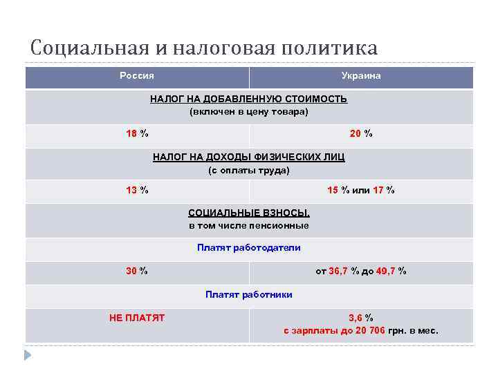 Социальная и налоговая политика Россия Украина НАЛОГ НА ДОБАВЛЕННУЮ СТОИМОСТЬ (включен в цену товара)