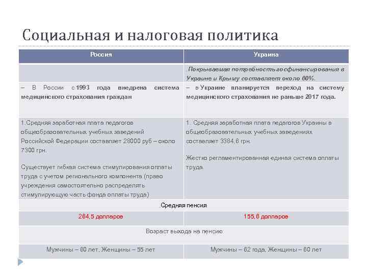 Социальная и налоговая политика Россия Украина. Покрываемая потребность госфинансирования в Украине и Крыму составляет