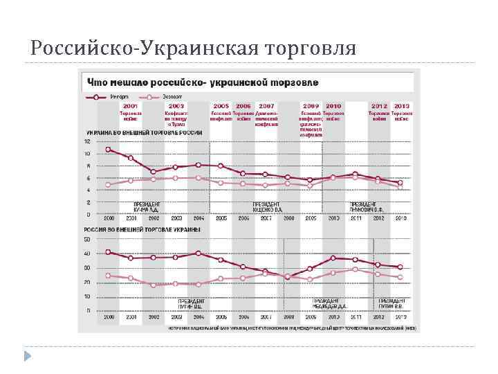 Российско-Украинская торговля 