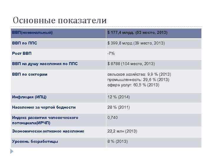Основные показатели ВВП(номинальный) $ 177, 4 млрд. (53 место, 2013) ВВП по ППС $