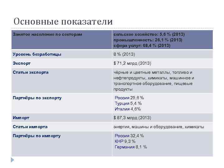 Основные показатели Занятое население по секторам сельское хозяйство: 5, 6 % (2013) промышленность: 26,
