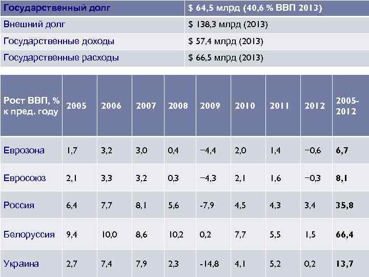 Государственный долг $ 64, 5 млрд (40, 6 % ВВП 2013) Внешний долг $
