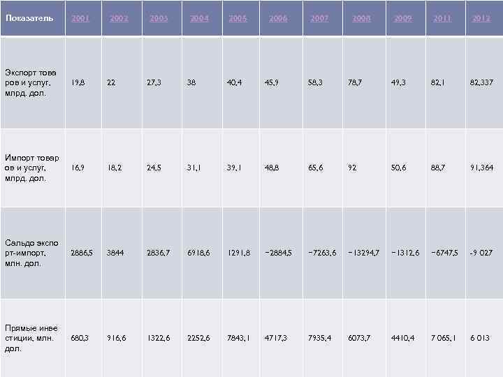 Показатель 2001 2002 2003 2004 2005 2006 2007 2008 2009 2011 2012 Экспорт това