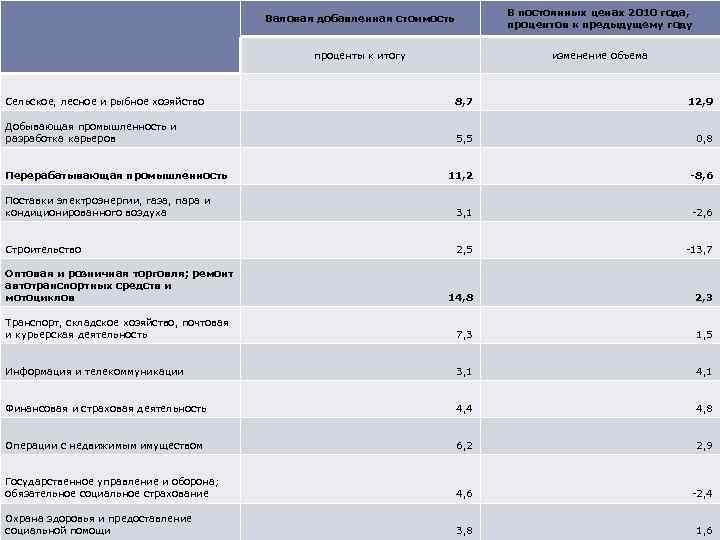  Валовая добавленная стоимость В постоянных ценах 2010 года, процентов к предыдущему году проценты