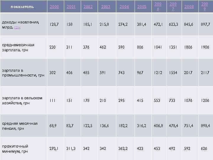 2000 2001 2002 2003 2004 2005 200 6 200 7 2008 200 9 доходы