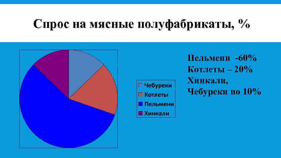 Спрос на мясные полуфабрикаты, % Пельмени -60% Котлеты – 20% Хинкали, Чебуреки по 10%
