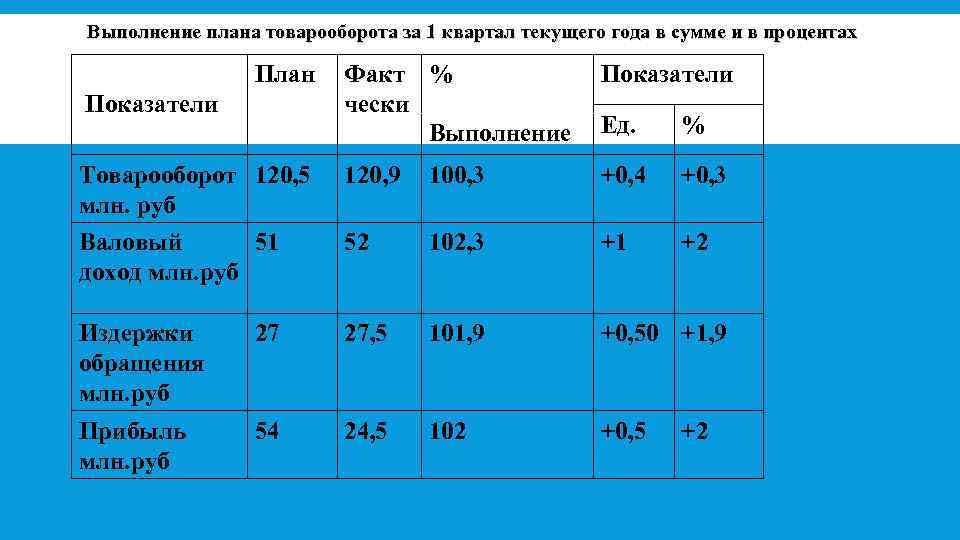 Как посчитать процент выполнения плана от факта