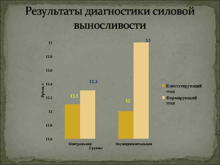 Результаты диагностики силовой выносливости 13 13 12. 8 Время, с 12. 6 12. 3