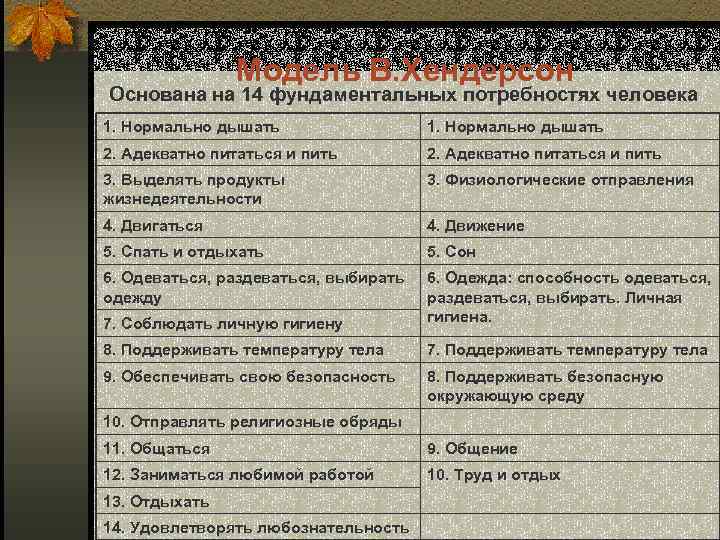 Модель В. Хендерсон Основана на 14 фундаментальных потребностях человека 1. Нормально дышать 2. Адекватно