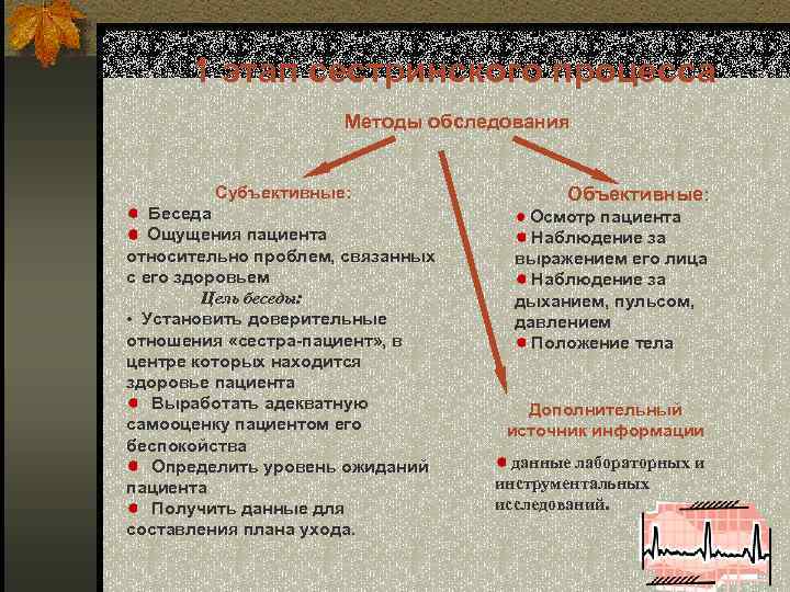 1 этап сестринского процесса Методы обследования Субъективные: Беседа Ощущения пациента относительно проблем, связанных с