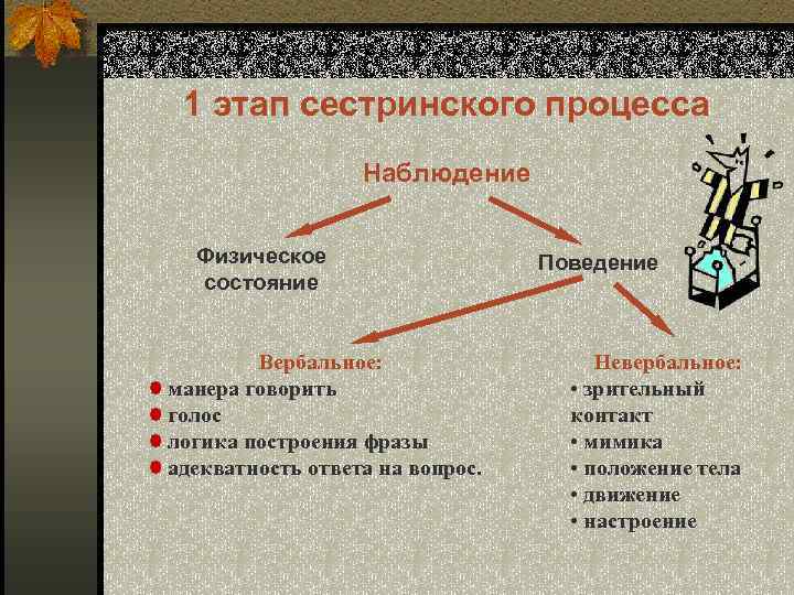 1 этап сестринского процесса Наблюдение Физическое состояние Вербальное: манера говорить голос логика построения фразы