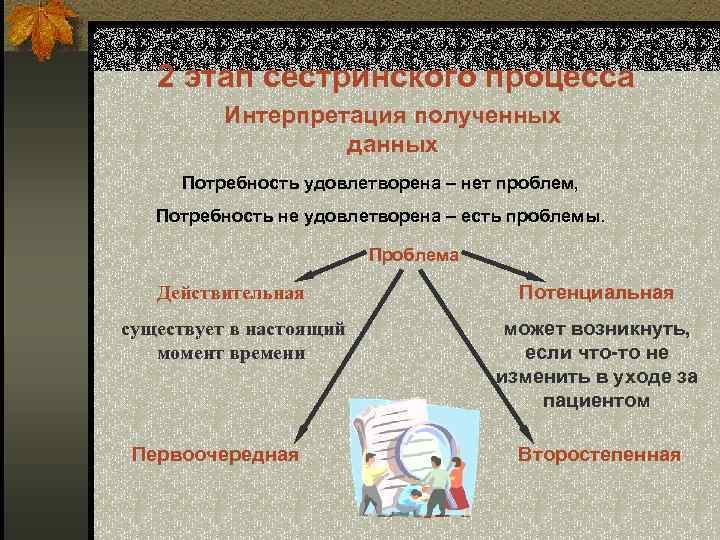 2 этап сестринского процесса Интерпретация полученных данных Потребность удовлетворена – нет проблем, Потребность не