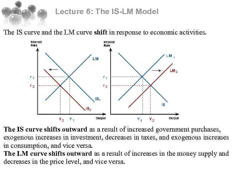 Lecture 6: The IS-LM Model The IS curve and the LM curve shift in