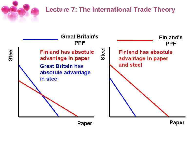 Lecture 7: The International Trade Theory 