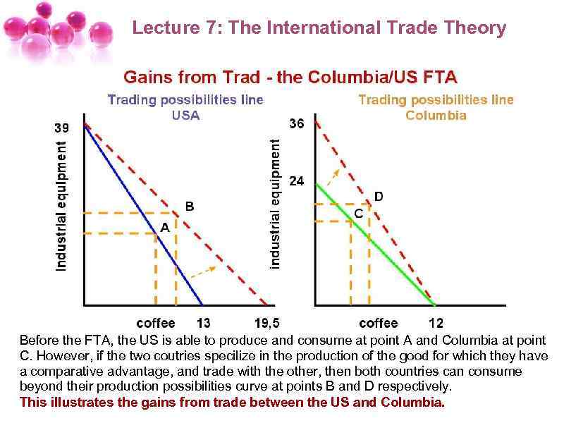 Lecture 7: The International Trade Theory Before the FTA, the US is able to