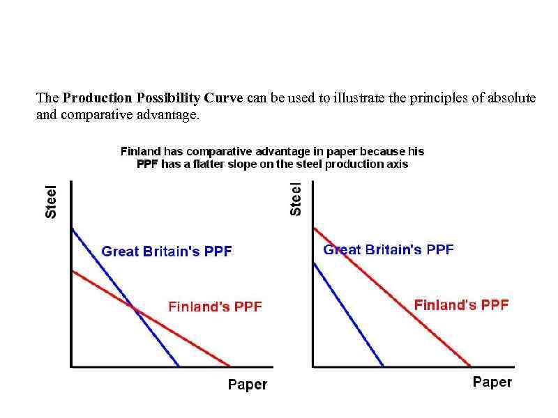 The Production Possibility Curve can be used to illustrate the principles of absolute and