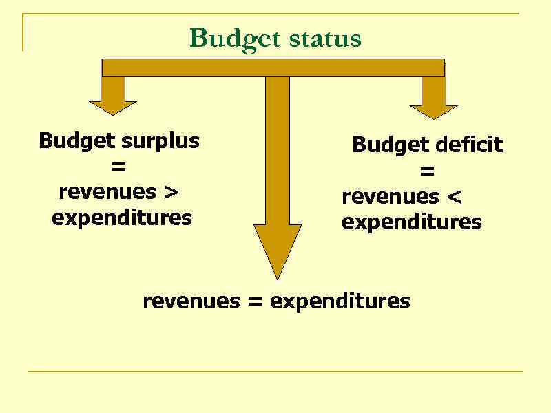 Budget status Budget surplus = revenues > expenditures Budget deficit = revenues < expenditures