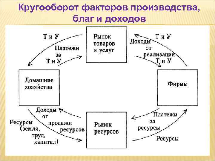 Кругооборот факторов производства, благ и доходов 
