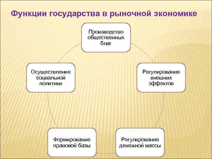 Функции государства в рыночной экономике Производство общественных благ Осуществление социальной политики Формирование правовой базы