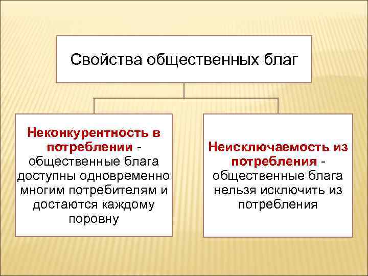Свойства общественных благ Неконкурентность в потреблении общественные блага доступны одновременно многим потребителям и достаются