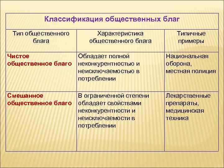 Классификация общественных благ Тип общественного блага Характеристика общественного блага Типичные примеры Чистое общественное благо