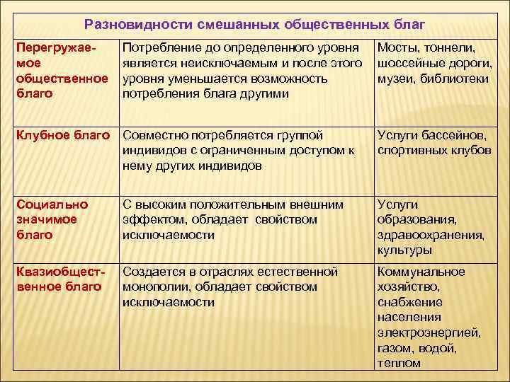 Разновидности смешанных общественных благ Перегружаемое общественное благо Потребление до определенного уровня является неисключаемым и