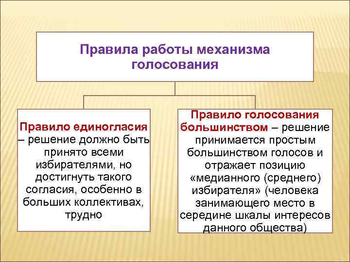 Правила работы механизма голосования Правило единогласия – решение должно быть принято всеми избирателями, но