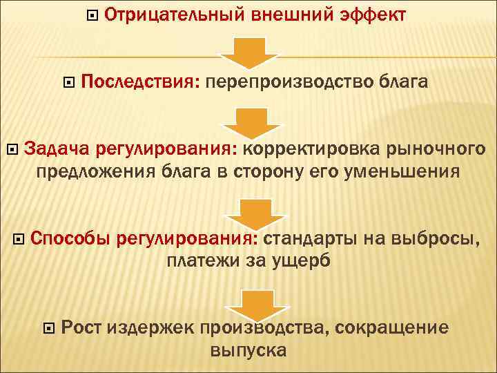 Общественные блага в рыночной экономике. Последствия рыночного регулирования экономики. Негативные последствия регулирования рынка.