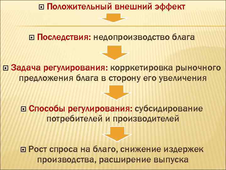  Положительный внешний эффект Последствия: недопроизводство блага Задача регулирования: корркетировка рыночного предложения блага в