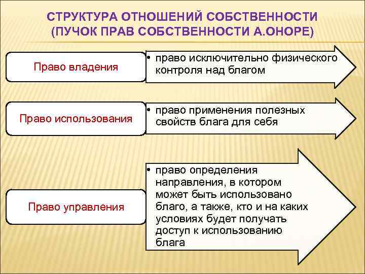 СТРУКТУРА ОТНОШЕНИЙ СОБСТВЕННОСТИ (ПУЧОК ПРАВ СОБСТВЕННОСТИ А. ОНОРЕ) Право владения • право исключительно физического