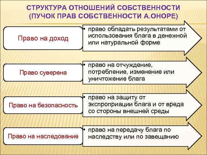 СТРУКТУРА ОТНОШЕНИЙ СОБСТВЕННОСТИ (ПУЧОК ПРАВ СОБСТВЕННОСТИ А. ОНОРЕ) Право на доход • право обладать