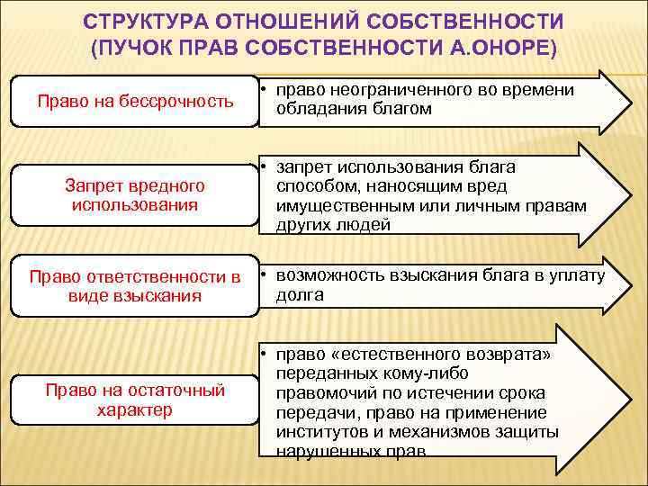 СТРУКТУРА ОТНОШЕНИЙ СОБСТВЕННОСТИ (ПУЧОК ПРАВ СОБСТВЕННОСТИ А. ОНОРЕ) Право на бессрочность Запрет вредного использования